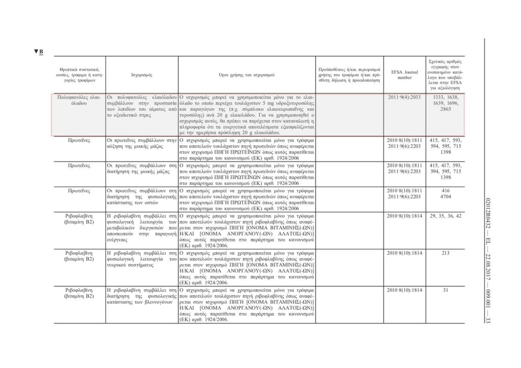 <i>Ο εγκεκριμένος ισχυρισμός υγείας για τις πολυφαινόλες ελαιολάδου [Επικαιροποιημένος (22-08-2017) Κανονισμός (ΕΕ) αριθμ. 432/2012 της Επιτροπής της 16ης Μαΐου 2012. σ. 33].</i>